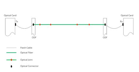 How To Understand Tx Power And Rx Power Of A Fiber Transceiver Fiberopticslaurablog