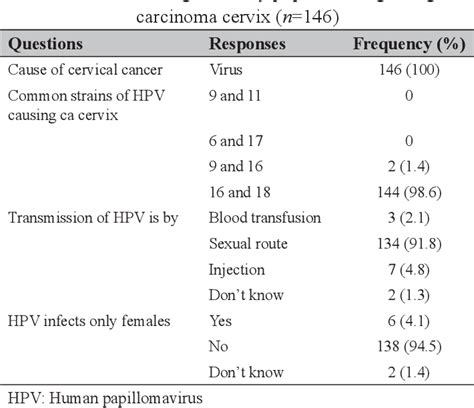 Table 2 From Awareness And Attitude About Carcinoma Cervix And Human