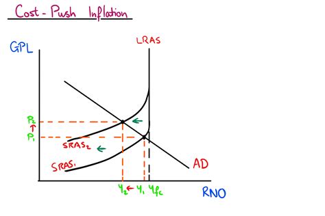 Inflation Mr Banks Economics Hub Resources Tutoring Exam Prep