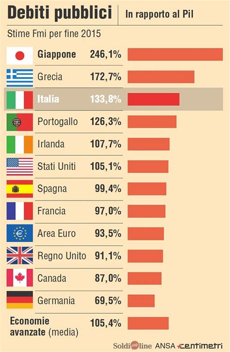 Fmi Stime Sul Debito Pubblico Delle Maggiori Economie