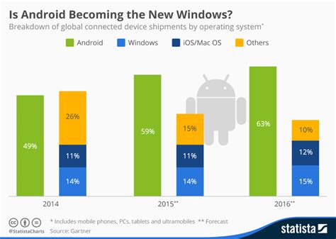 Chart Is Android Becoming The New Windows Statista