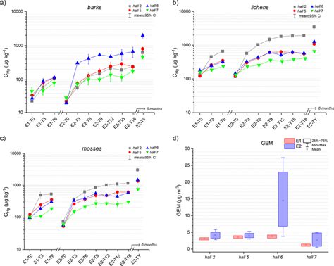 Chg μg Kg⁻¹ In Barks A Lichens B And Mosses C During The Two Download Scientific