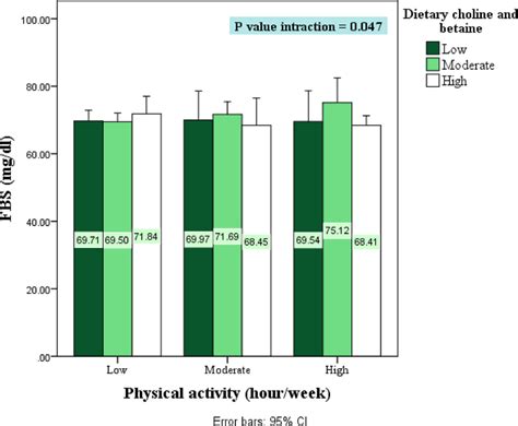 The Interaction Effect Of Dietary Choline Betaine And Physical Download Scientific Diagram