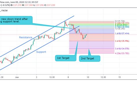 Gbp Jpy Technical Analysis Xvision