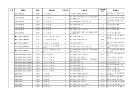 收藏｜国采1 9批，品种、降幅、规则分析（附excel名单）原研药联合体降幅国采名单规则药企采购药品 健康界