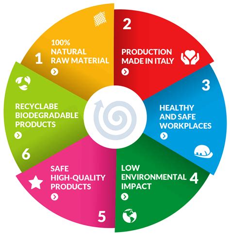 Naturandait The Sustainable Product Life Cycle