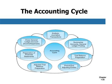 The Accounting Cycle Steps Explained Clearly For