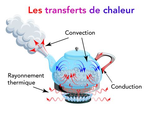 Transfert De Chaleur S