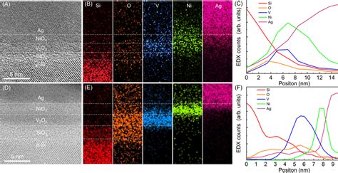 A And D Crosssectional Actem Images B And E Corresponding Edx