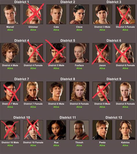 Hunger Games Tributes Deaths