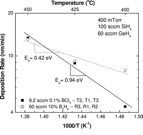 Figure From In Situ Doped Poly Sige Lpcvd Process Using Bcl For Post