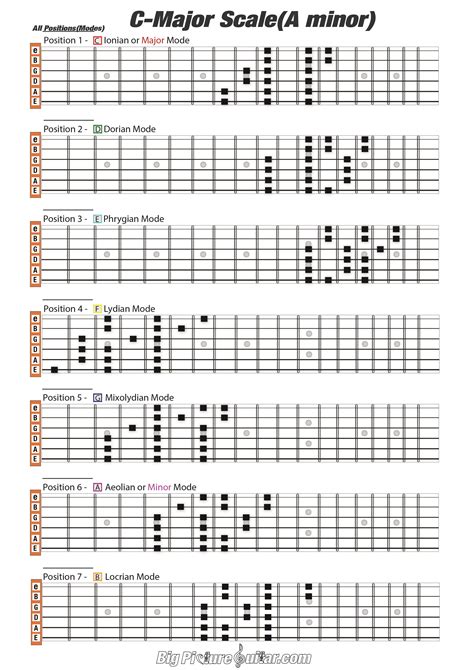 D Major Scale Guitar Tab