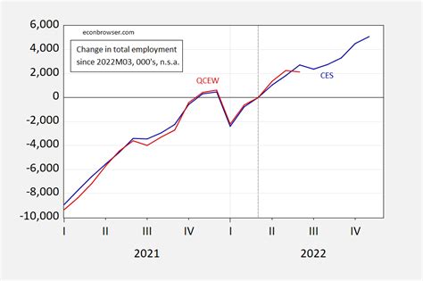 More On Adjusting The Ces Econbrowser