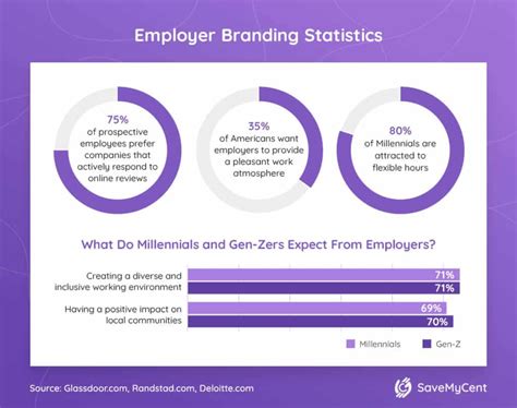 25+ Impressive Branding Statistics for 2025 - SaveMyCent