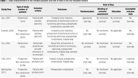 Table 1 From Endoscopic Versus Microscopic Transsphenoidal Surgery In