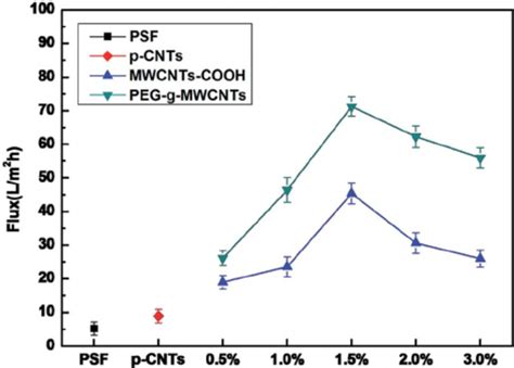 Pure Water Fl Ux Of The Pure Psf Membrane P Cntspsf Membrane