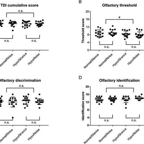 Individual And Mean ±sd Olfactory Function Scores Based On Sniffin