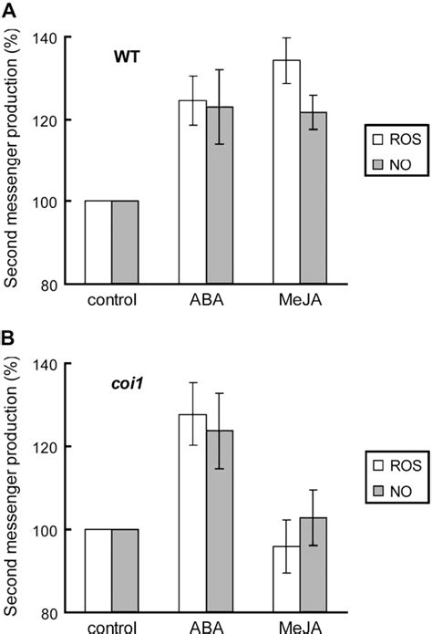 Figure 2 From The Coronatine Insensitive 1 Mutation Reveals The