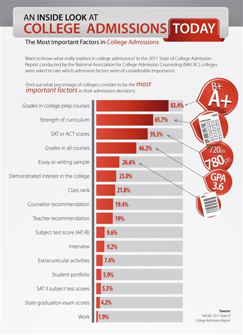 An Inside Look At College Admissions College Info College Admission