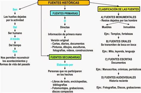 Cu Les Son Las Fuentes De La Historia Resumen Esquemas