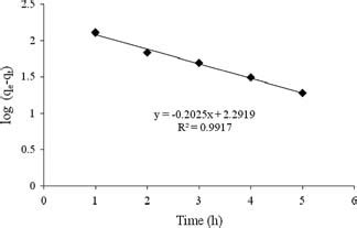 Lagergren S Plot For The Pseudo First Order Kinetic For The Adsorption