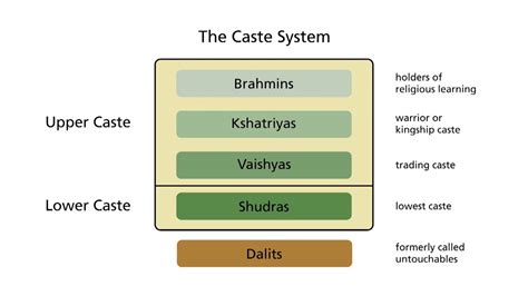 Indian Caste System Diagram Characteristics Of Caste System