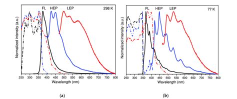 Normalized Photoluminescencepl Emission Continuous Lines And Download Scientific Diagram