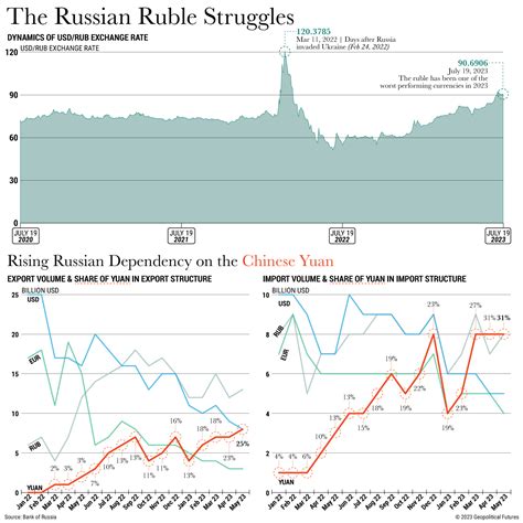 Russia S Ruble Is Weakening Again Geopolitical Futures