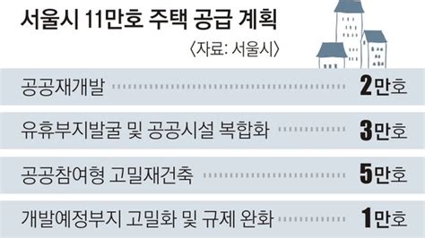 서울시 주택 11만호 속도공공재개발 절차 1년 단축 네이트 뉴스