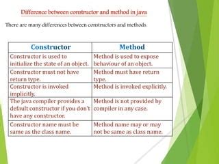 Constructor In Java PPT