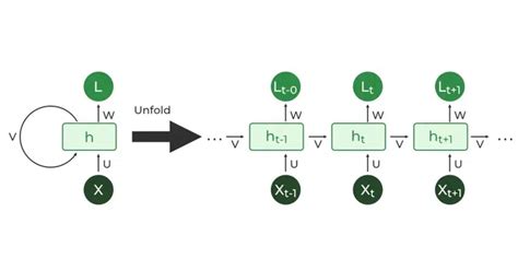 Introduction To Recurrent Neural Networks Geeksforgeeks