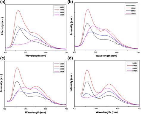 Pl Emission Spectra Of All Prepared Phosphors At Different Excitation