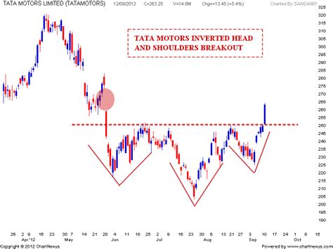 Stock Market Chart Analysis Tata Motors Inverted Head And Shoulders