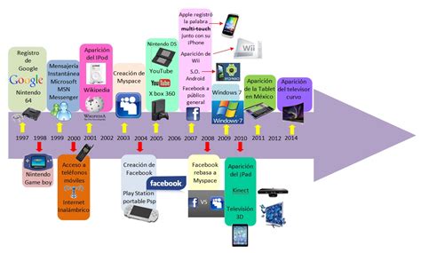 Avances Tecnologicos Timeline Timetoast Timelines