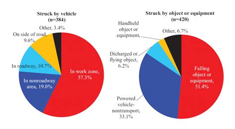 Preventing Struck By Injuries In Construction Blogs Cdc