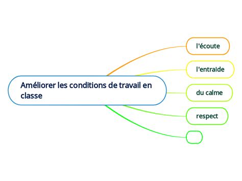 Améliorer les conditions de travail en cla Mind Map