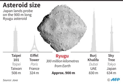 Hayabusa2 Probe Makes ‘perfect’ Touchdown On Asteroid Oman Observer