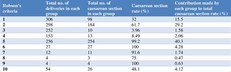 Table From Analysis Of Caesarean Sections Using Robsons