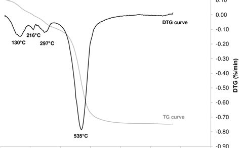 Thermal Gravimetric And Differential Thermal Gravimetric Analyses Of