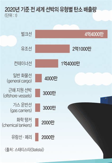 ‘친환경으로 방향타 꺾는 해운사 속도 낮추고 연료 바꾼다 국민일보