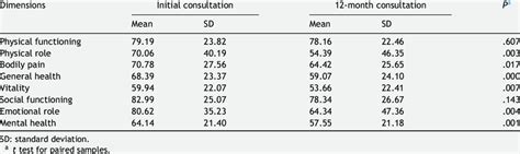 Sf 36 Scores At Baseline And At 12 Months Download Scientific Diagram