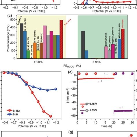 A Lsv Curves In Co Saturated Solution And B Fes Of Formate And H