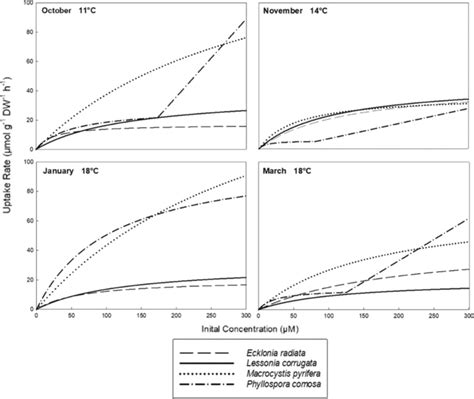 Nh4⁺ Uptake Rates As A Function Of Substrate Concentration For E