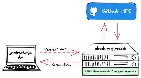 Using The Github Rest Api To Fetch And Display Gists Jamieonkeys