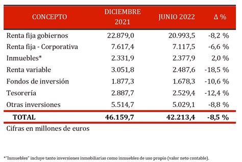 Mapfre Gana 338 Millones De Euros En Los Seis Primeros Meses Del Año