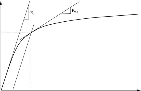 2 Schematic Diagram Explaining Development Of Modified Ramberg Osgood Download Scientific