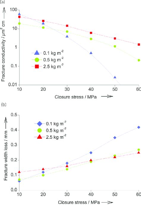 Effect Of Proppant Concentration On A Smooth Fracture Conductivity