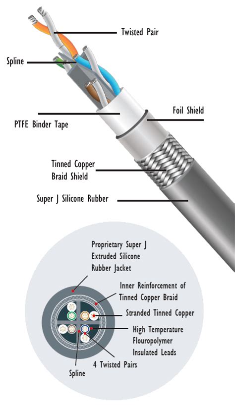 Titan Cat6 200°c Radix Wire And Cable