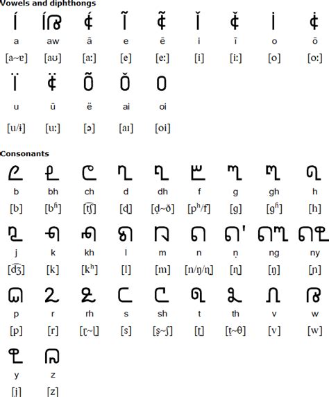 Kodava Language And The Coorgi Cox Alphabet