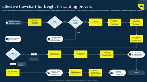 Freight Forwarding Strategy Powerpoint Ppt Template Bundles Ppt Powerpoint